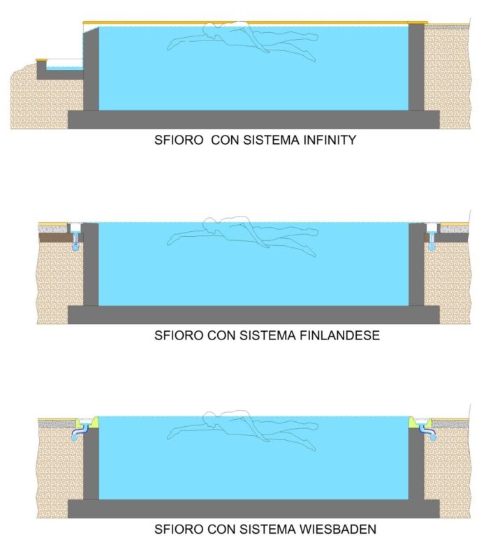Piscine a sfioroTecnoacque Perugia Tipologie di sfioro per piscine Tecnoacque Perugia